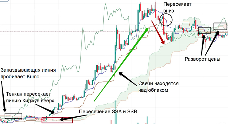 Анализ по индикатору