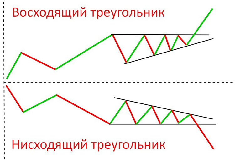 Технический анализ