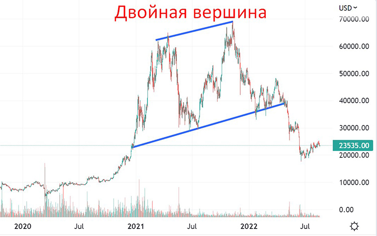 Курс Bitcoin