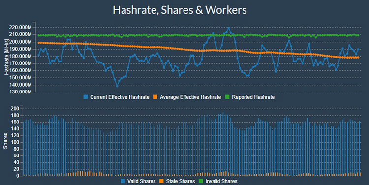 График Hashrate, Shares&Workers