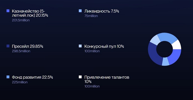 Сведения о токеномике