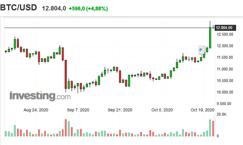 Динамика курса BTC/USD