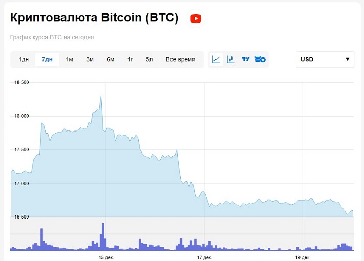 Курс биткоина за неделю