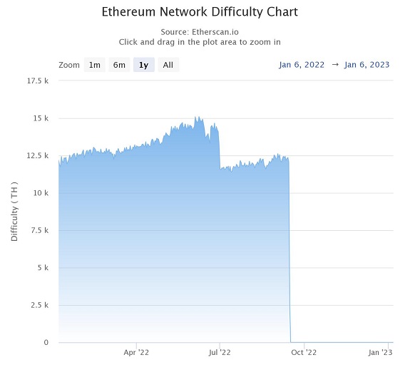 График сложности сети Ethereum за год