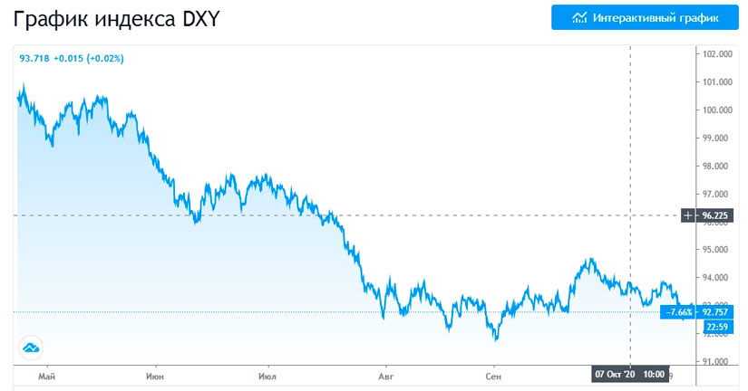 График индекса DXY