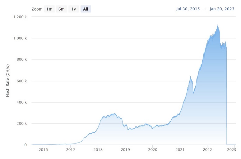 График общего хешрейта в сети Ethereum за все время
