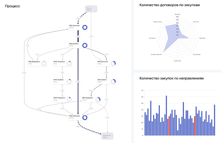 VK Process Mining