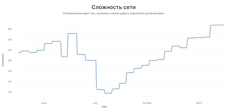 Сложность сети