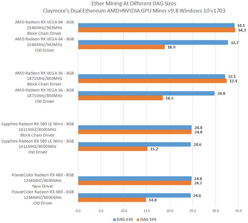 Рост эффективности карт AMD для майнинга
