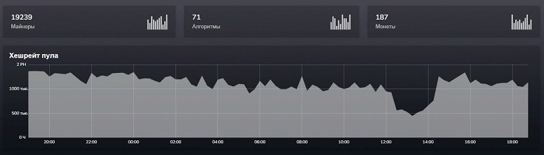 Показатели криптодобычи