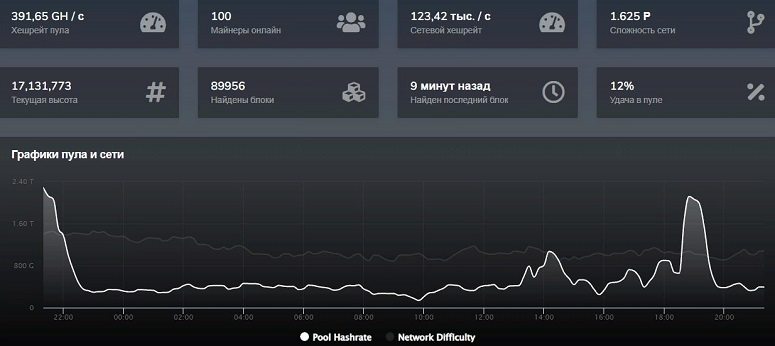 Показатели платформы