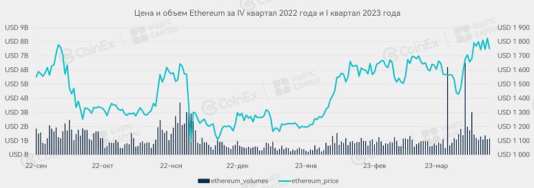 Торговые показатели криптовалюты ETH