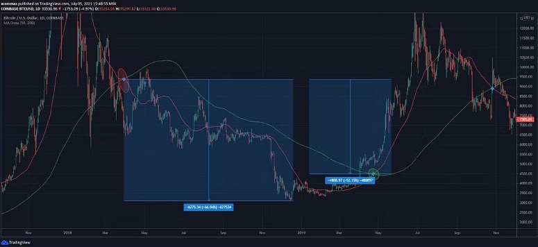 Котировки BTC
