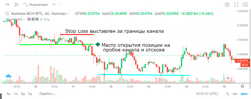 Сделки на графике Bitcoin Cash