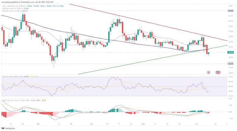 TradingView — SOL/USDT