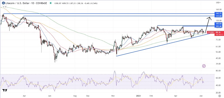 Анализ график LTC/USD