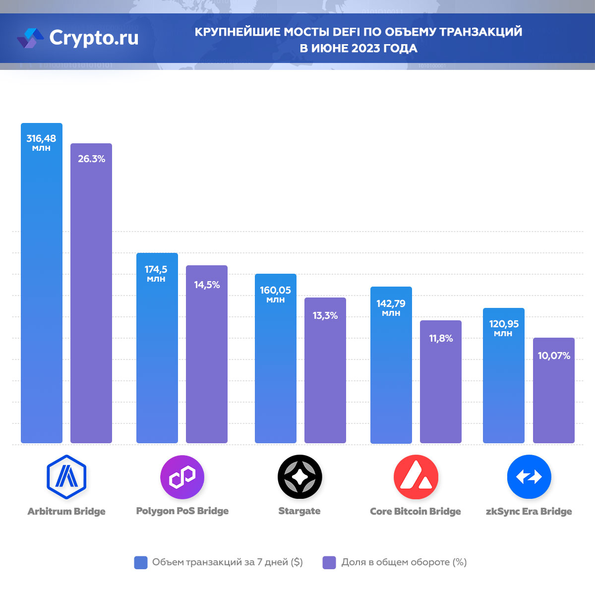 Крупнейшие мосты DeFi