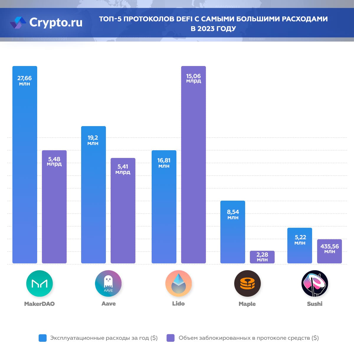 Инфографика топ протоколов DeFi