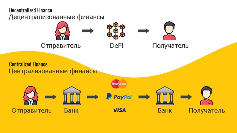 Различие традиционной и децентрализованной передачи денег