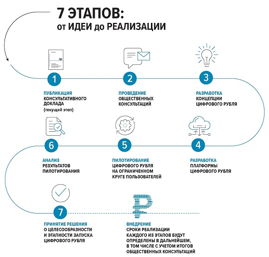 Этапы реализации проекта