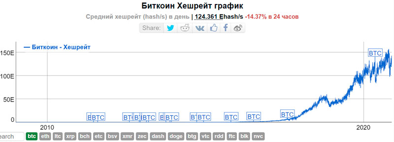 График хешрейт биткоина