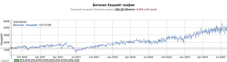 График хешрейта