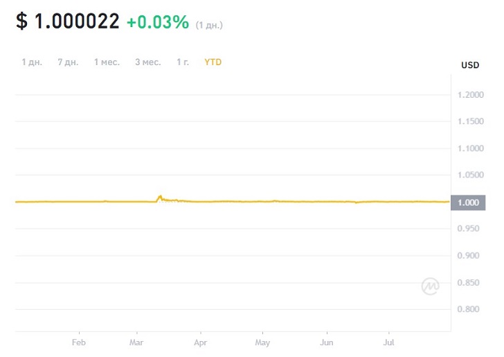 График Tether