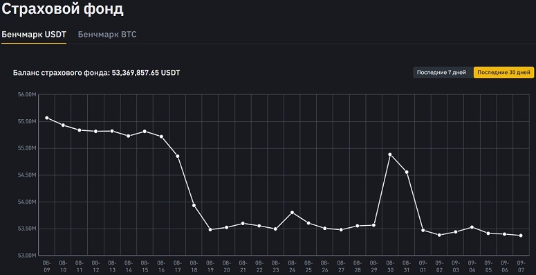 Страховка на бирже