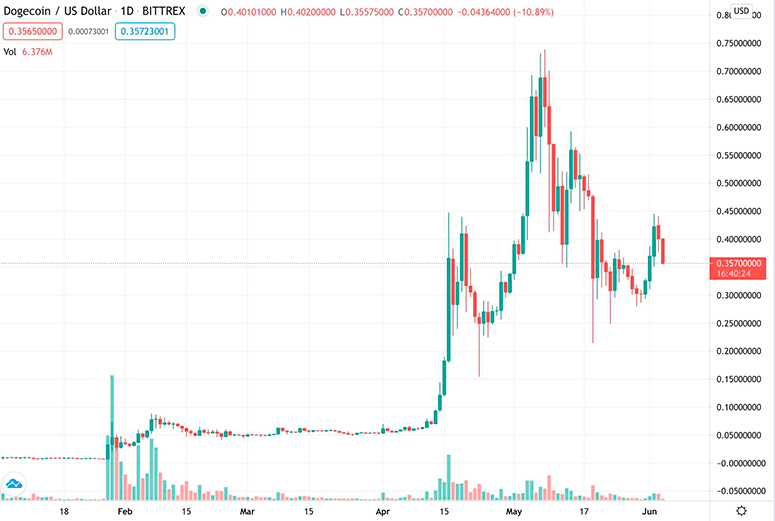 Памп и дамп коина Dogecoin