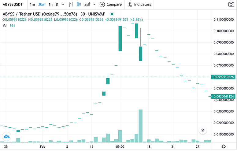 Pump and Dump токена Abyss