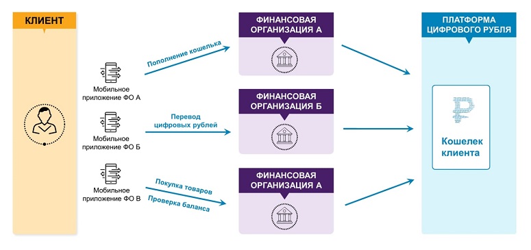 Схема расчетов в CBDC