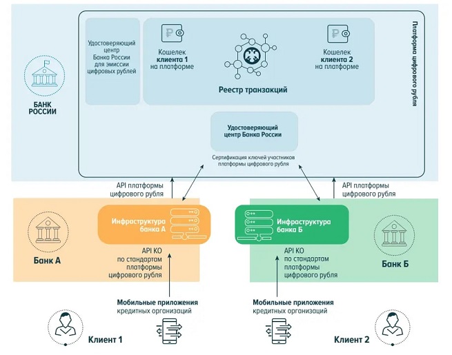 Архитектура платформы