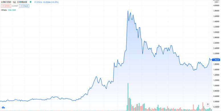 График пары LINK/USD