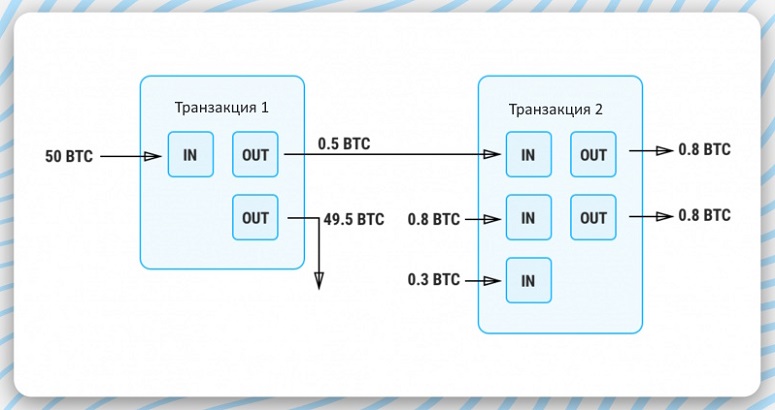 Концепция UTXO
