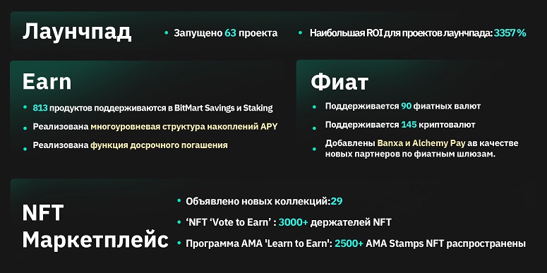 Данные биржи BitMart