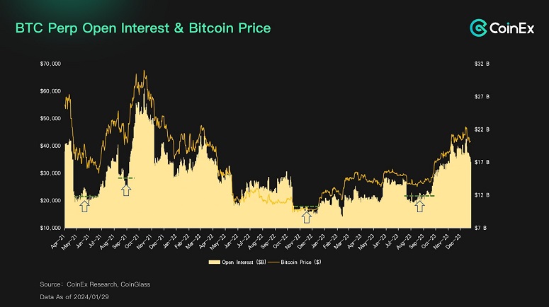 График показателей BTC