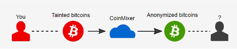 Порядок перемешивания BTC