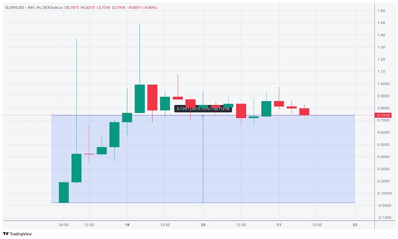 Пара SLERF/USD