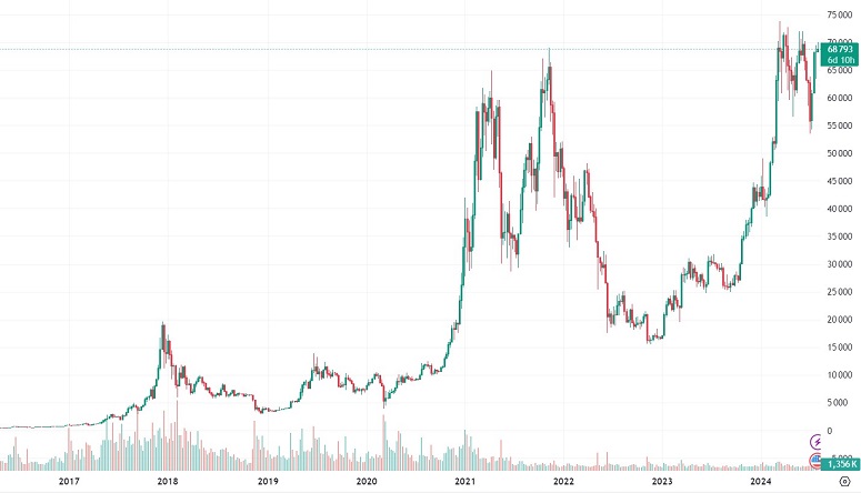 Цена BTC