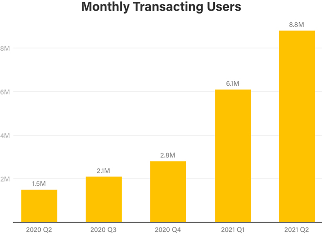 Число активных пользователей Coinbase по кварталам