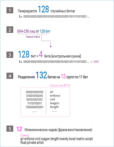 Схема формирования мнемоники