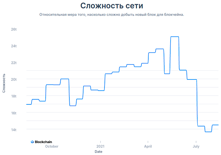 Сложность сети Биткоин