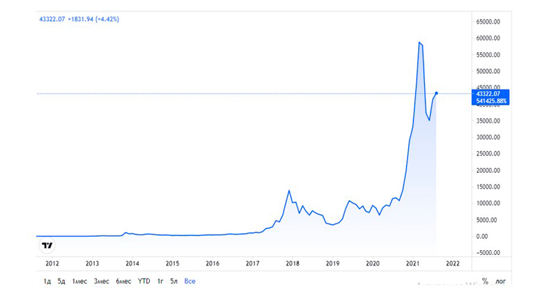 Изменение курса стоимости BTC