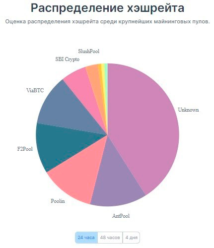 Доли участников рынка майнинга Биткоинов