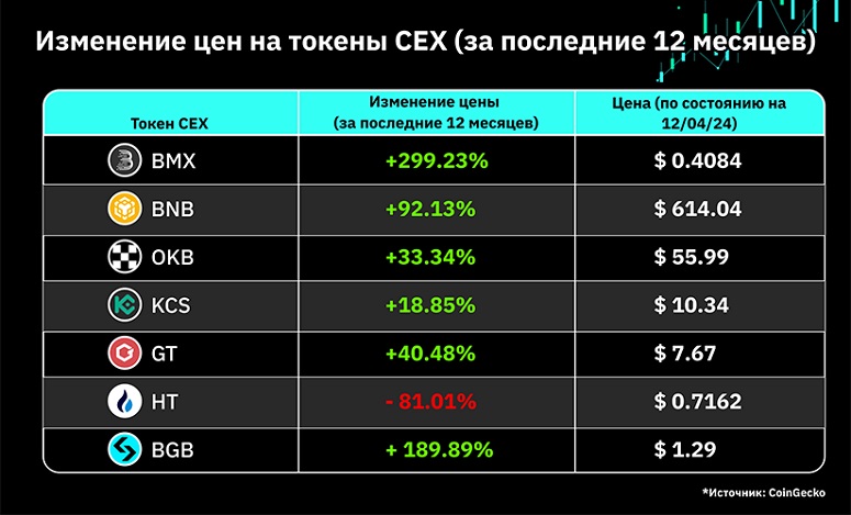 Цена на монеты от CEX