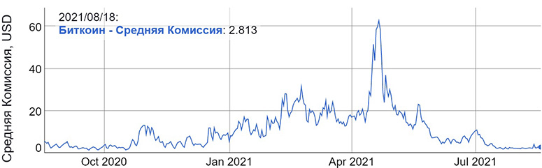 Комиссия в сети Биткоин