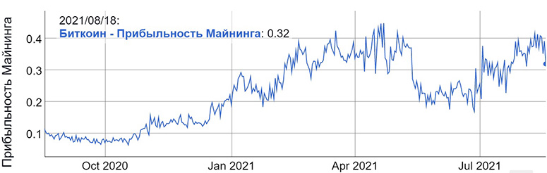 Прибыльность майнинга