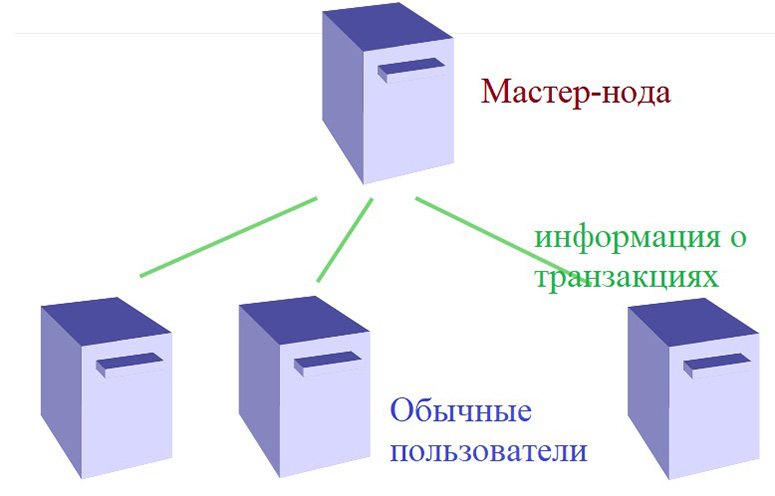 Привилегированный узел