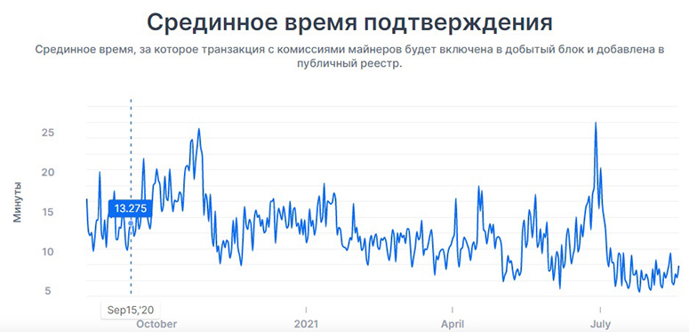Время подтверждения платежей