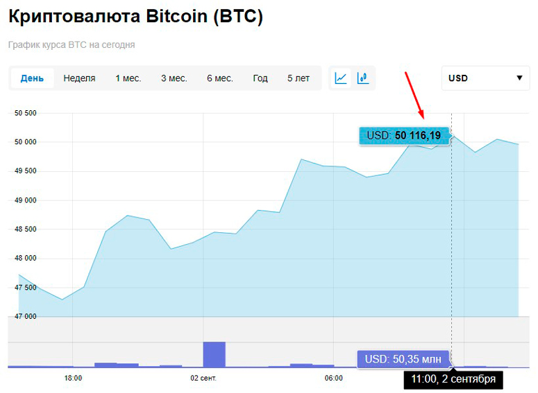 Стоимость биткоина преодолела отметку в $50 000
